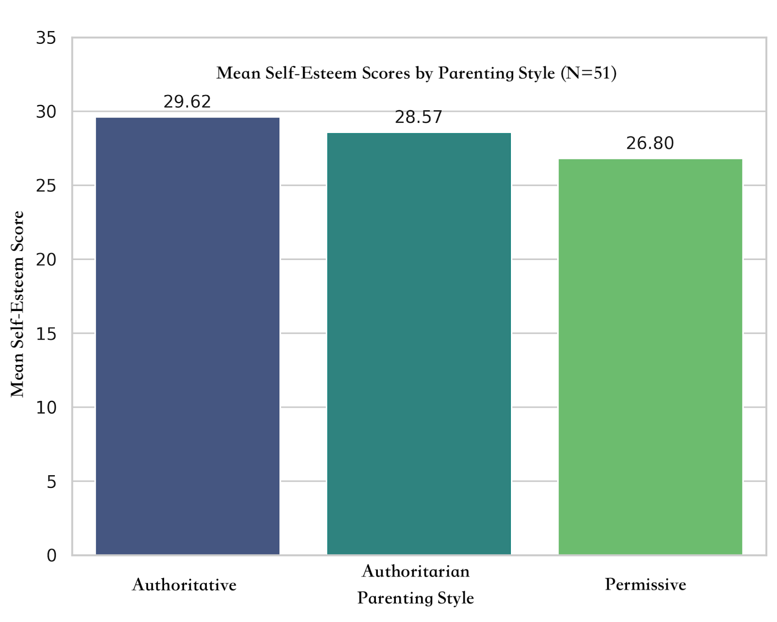 Figure 1 Mean self-esteem scores across three parenting styles